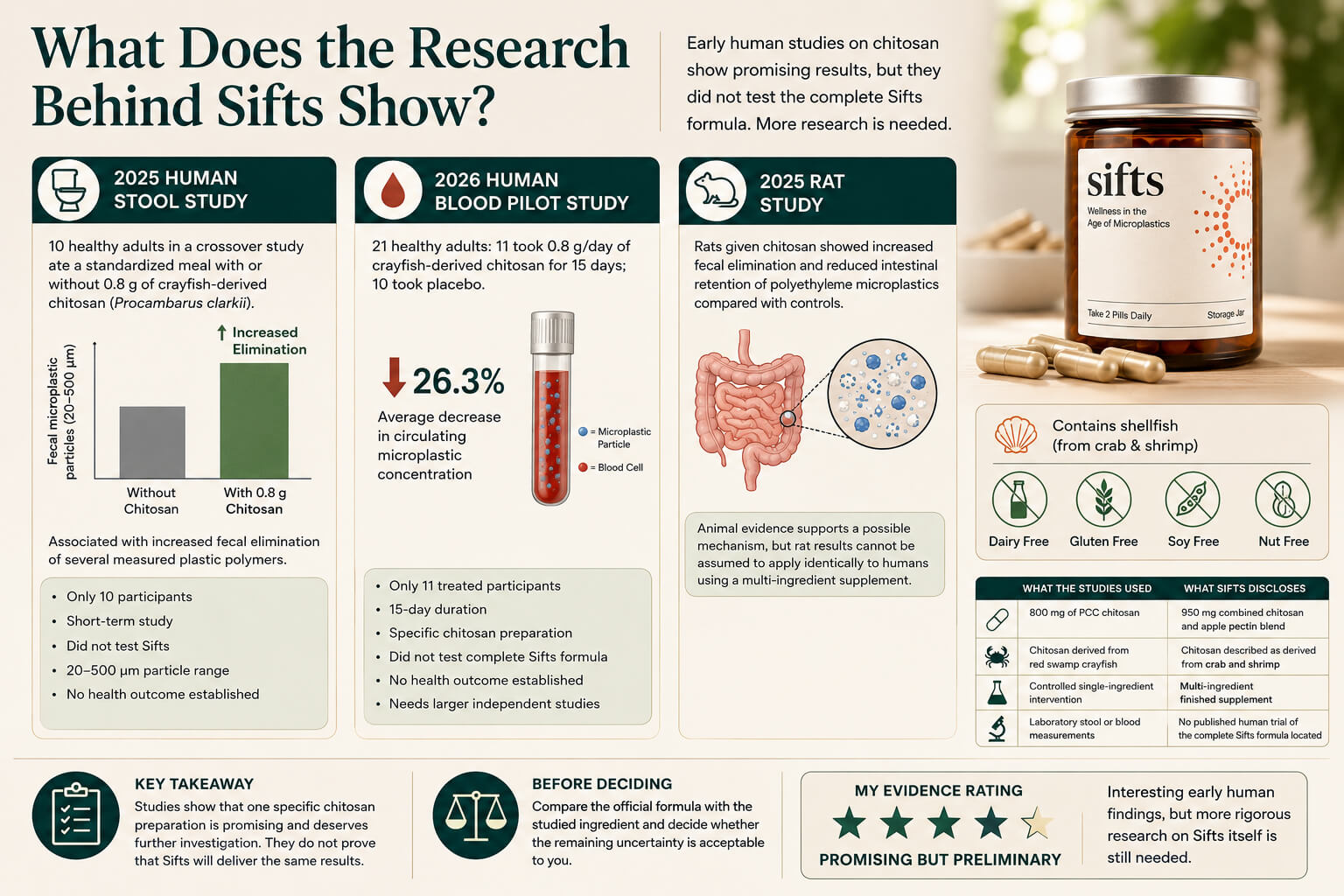 Research Behind Sifts Promising but Preliminary